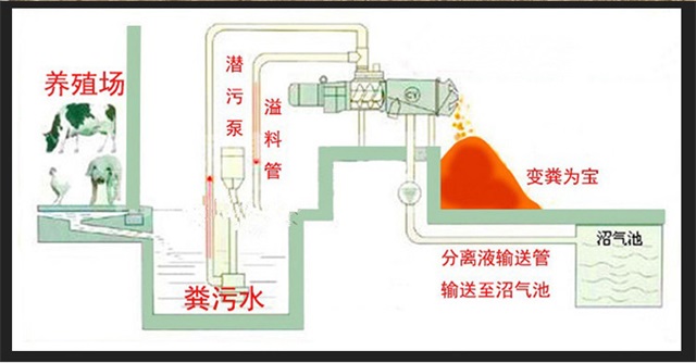 環保干濕分離機